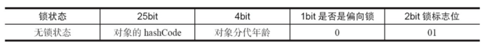 Mark Word 存储结构